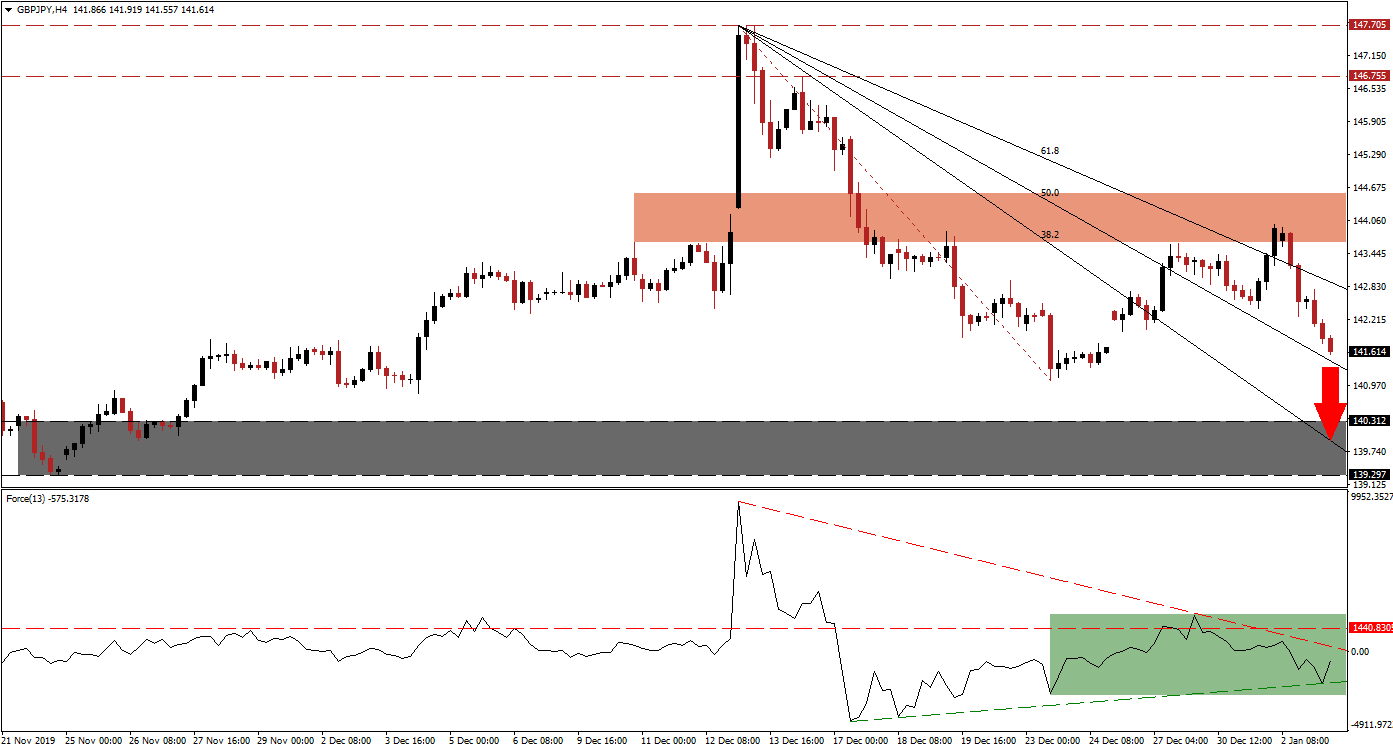 زوج الجنيه البريطاني/الين الياباني زوج الجنيه البريطاني/الين الياباني